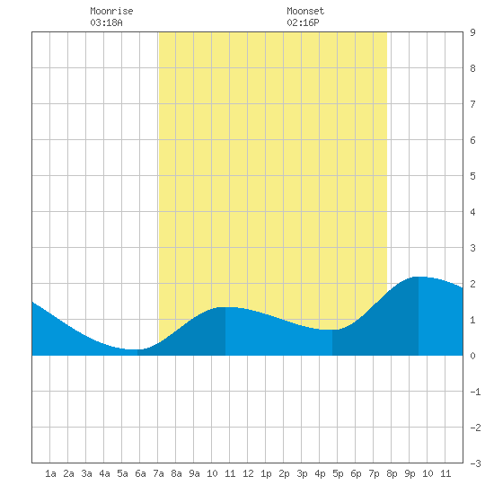 Water Keys S tide chart for Saturday, April 11, 2026