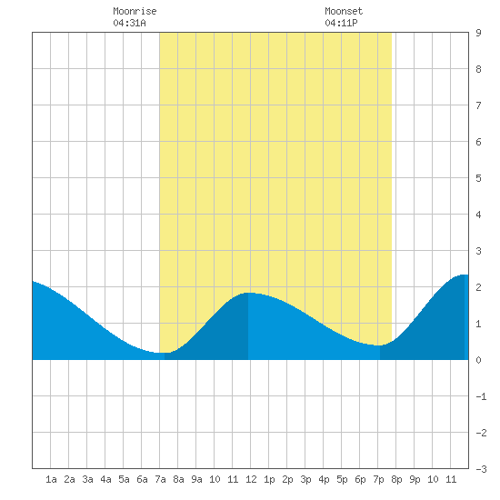 Water Keys S tide chart for Monday, April 13, 2026
