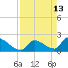 Water Keys S tide chart for Monday, April 13, 2026