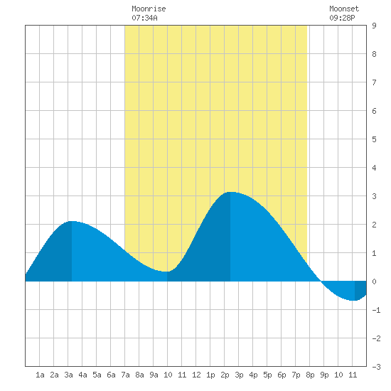Water Keys S tide chart for Saturday, April 18, 2026