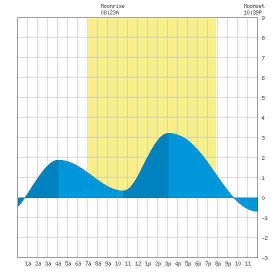 Water Keys S tide chart for Sunday, April 19, 2026