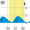 Water Keys S tide chart for Wednesday, April 1, 2026