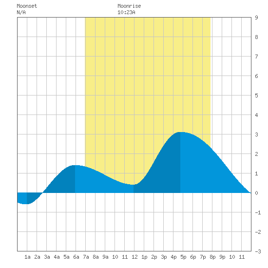 Water Keys S tide chart for Tuesday, April 21, 2026