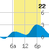 Water Keys S tide chart for Wednesday, April 22, 2026