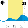 Water Keys S tide chart for Thursday, April 23, 2026