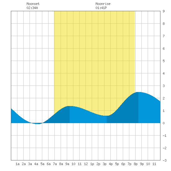Water Keys S tide chart for Friday, April 24, 2026