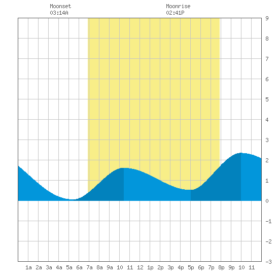 Water Keys S tide chart for Saturday, April 25, 2026