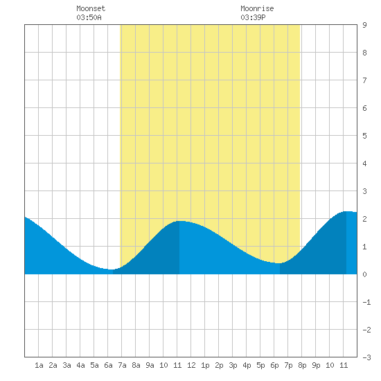 Water Keys S tide chart for Sunday, April 26, 2026