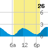 Water Keys S tide chart for Sunday, April 26, 2026