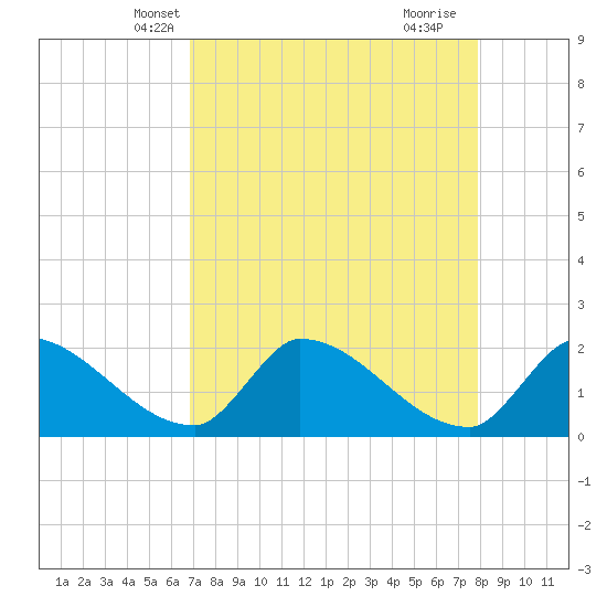 Water Keys S tide chart for Monday, April 27, 2026