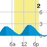 Water Keys S tide chart for Thursday, April 2, 2026