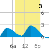 Water Keys S tide chart for Friday, April 3, 2026