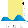 Water Keys S tide chart for Saturday, April 4, 2026