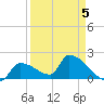 Water Keys S tide chart for Sunday, April 5, 2026