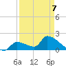 Water Keys S tide chart for Tuesday, April 7, 2026
