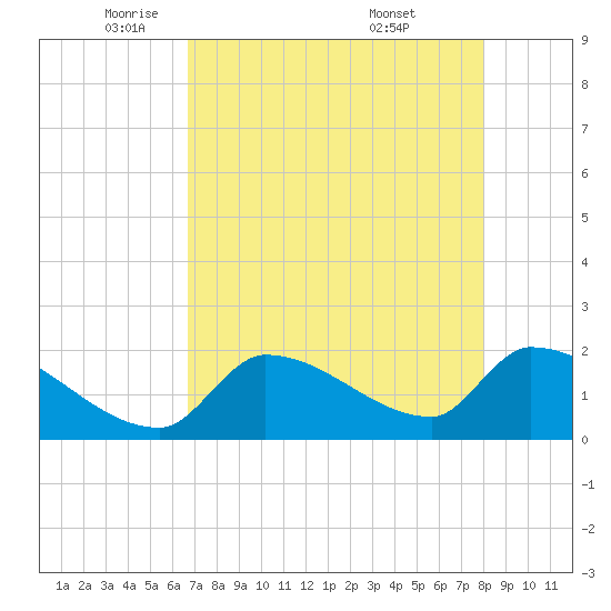 Water Keys S tide chart for Monday, May 11, 2026