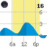 Water Keys S tide chart for Saturday, May 16, 2026