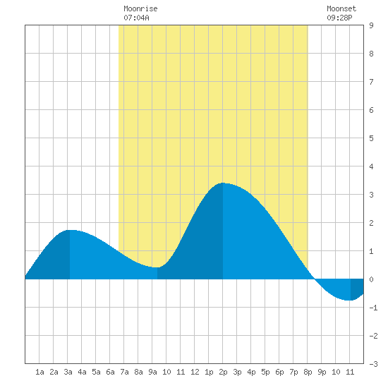 Water Keys S tide chart for Sunday, May 17, 2026