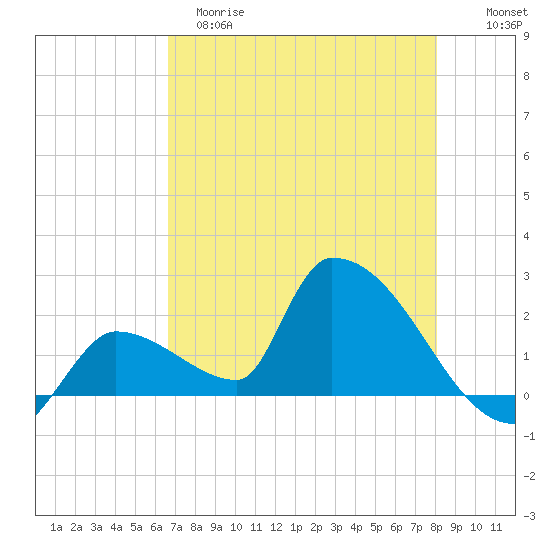 Water Keys S tide chart for Monday, May 18, 2026
