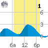 Water Keys S tide chart for Friday, May 1, 2026