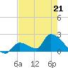 Water Keys S tide chart for Thursday, May 21, 2026