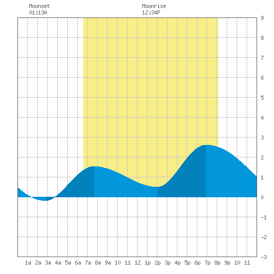 Water Keys S tide chart for Friday, May 22, 2026