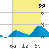Water Keys S tide chart for Friday, May 22, 2026