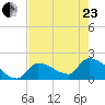 Water Keys S tide chart for Saturday, May 23, 2026