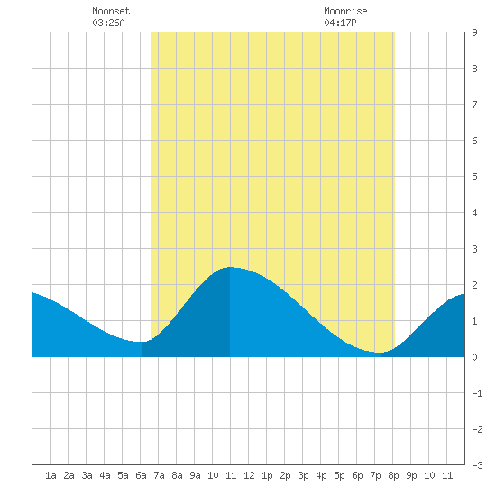 Water Keys S tide chart for Tuesday, May 26, 2026