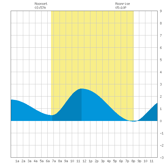 Water Keys S tide chart for Wednesday, May 27, 2026