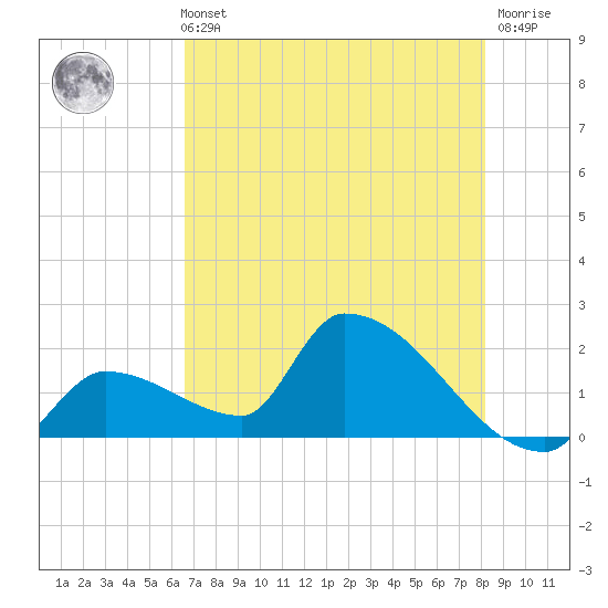 Water Keys S tide chart for Sunday, May 31, 2026