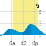 Water Keys S tide chart for Tuesday, May 5, 2026