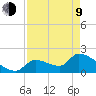 Water Keys S tide chart for Saturday, May 9, 2026