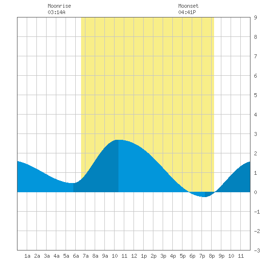 Water Keys S tide chart for Thursday, June 11, 2026