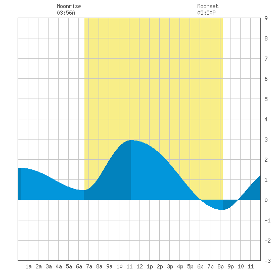 Water Keys S tide chart for Friday, June 12, 2026