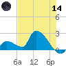 Water Keys S tide chart for Sunday, June 14, 2026