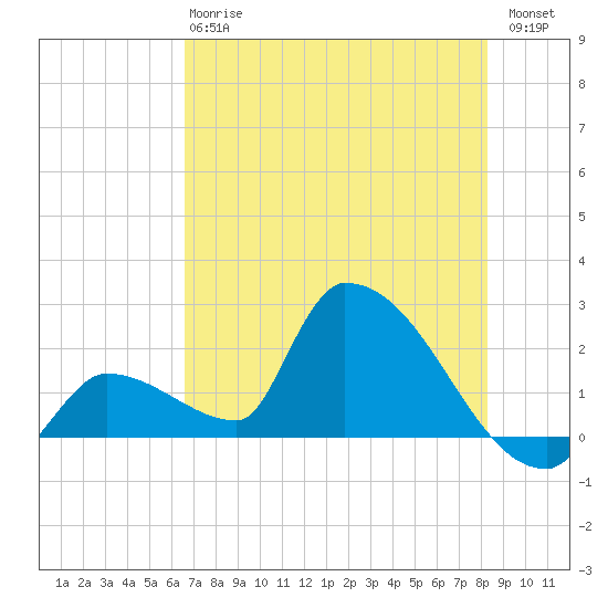 Water Keys S tide chart for Monday, June 15, 2026