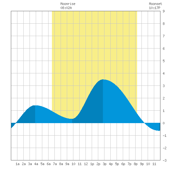 Water Keys S tide chart for Tuesday, June 16, 2026