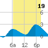 Water Keys S tide chart for Friday, June 19, 2026