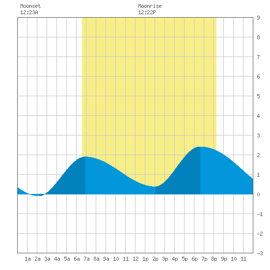 Water Keys S tide chart for Saturday, June 20, 2026