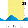 Water Keys S tide chart for Tuesday, June 23, 2026