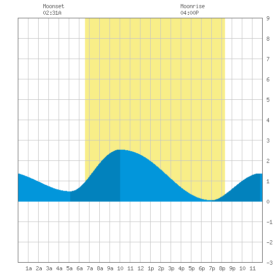 Water Keys S tide chart for Wednesday, June 24, 2026