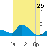 Water Keys S tide chart for Thursday, June 25, 2026
