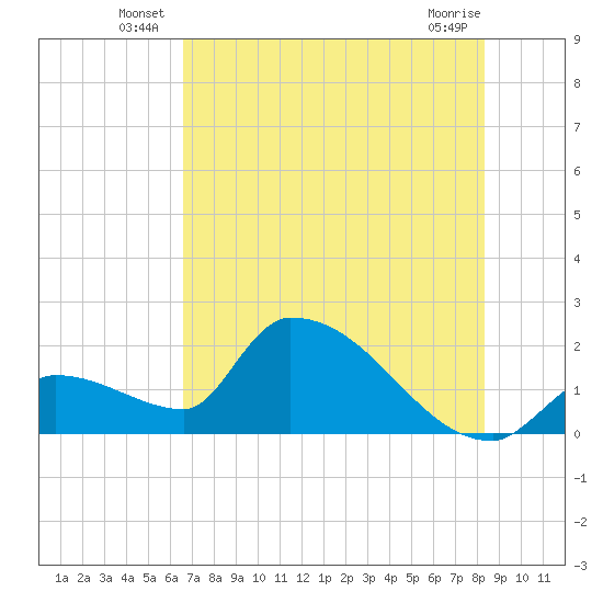 Water Keys S tide chart for Friday, June 26, 2026