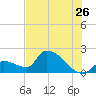 Water Keys S tide chart for Friday, June 26, 2026