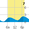 Water Keys S tide chart for Sunday, June 7, 2026