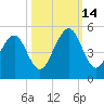 Mayport tide chart for Tuesday, October 14, 2025