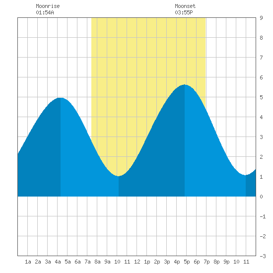 Mayport tide chart for Wednesday, October 15, 2025