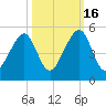 Mayport tide chart for Thursday, October 16, 2025
