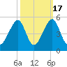 Mayport tide chart for Friday, October 17, 2025